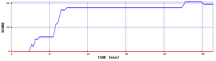 Score Graph