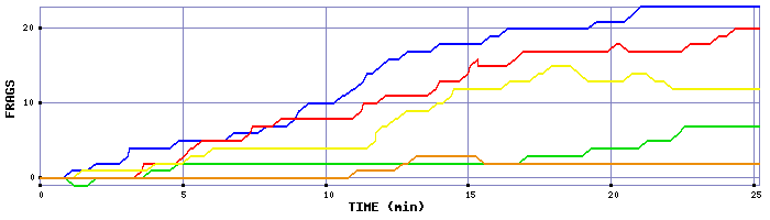 Frag Graph