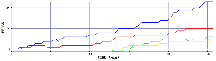 Frag Graph
