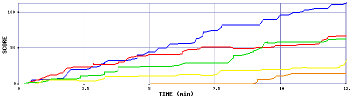 Score Graph