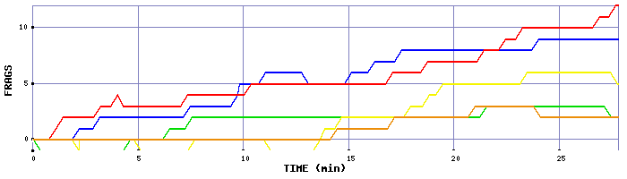 Frag Graph