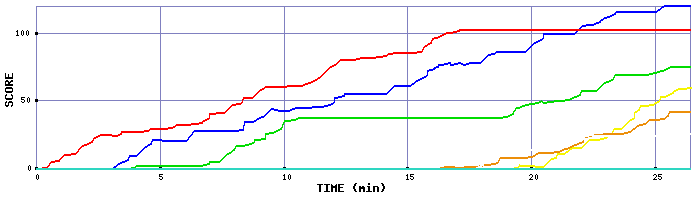 Score Graph