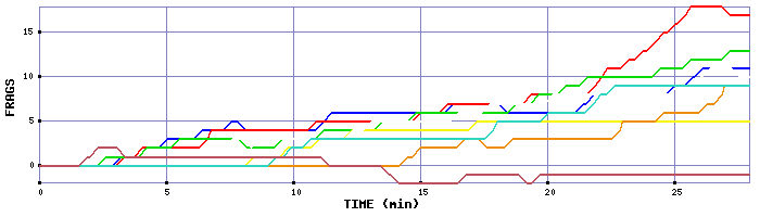 Frag Graph