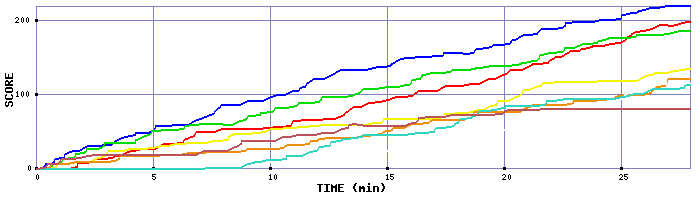 Score Graph