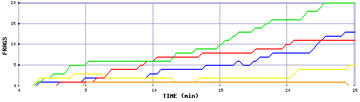 Frag Graph