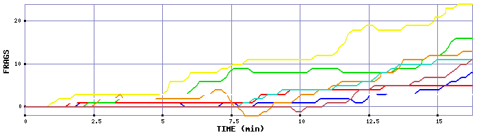 Frag Graph