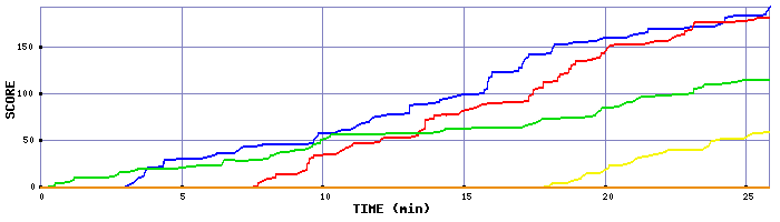 Score Graph