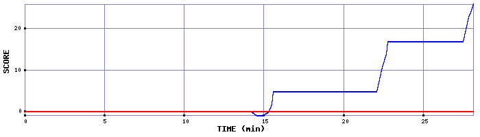 Score Graph