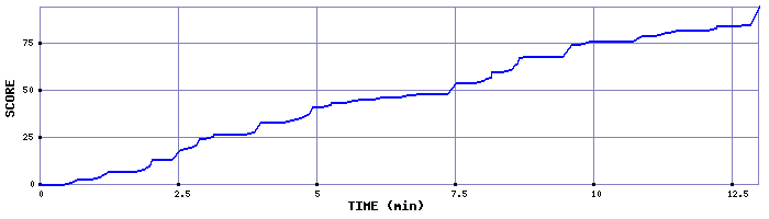 Score Graph