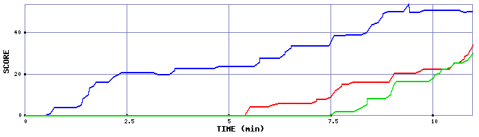 Score Graph