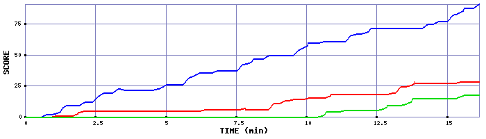 Score Graph