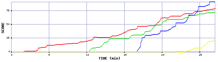 Score Graph