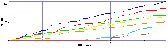 Score Graph