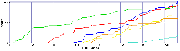 Score Graph