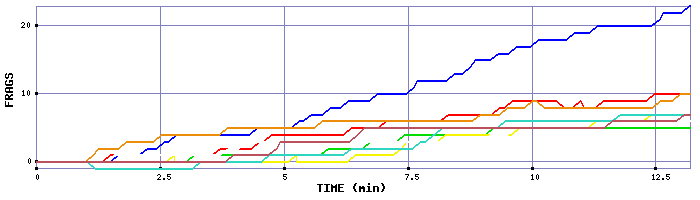 Frag Graph