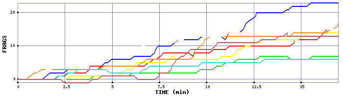 Frag Graph
