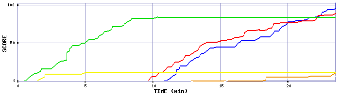 Score Graph