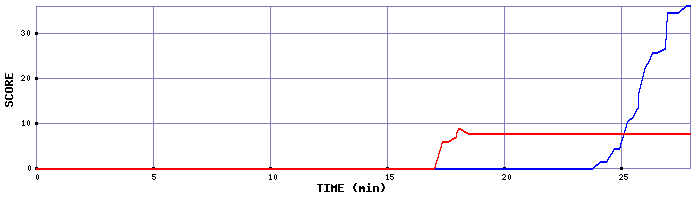 Score Graph