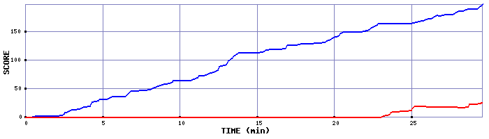 Score Graph