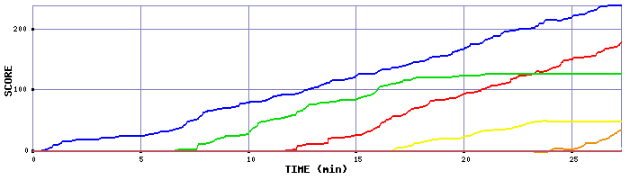 Score Graph