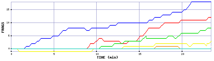 Frag Graph