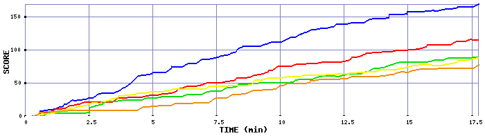 Score Graph