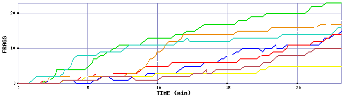 Frag Graph
