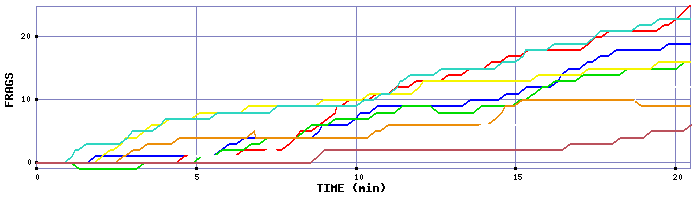 Frag Graph