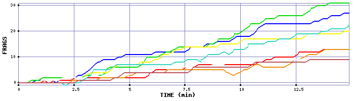 Frag Graph