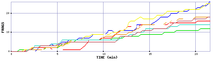 Frag Graph