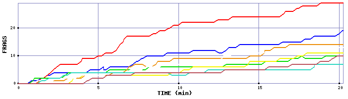 Frag Graph