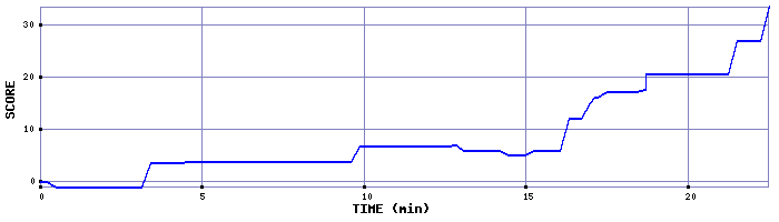 Score Graph