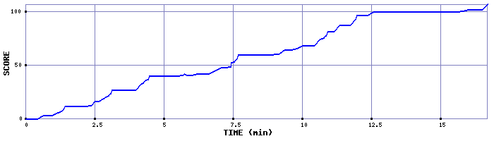 Score Graph