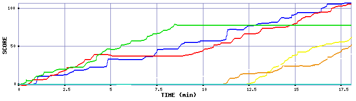 Score Graph