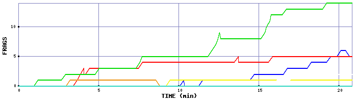 Frag Graph