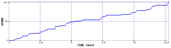 Score Graph