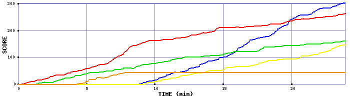 Score Graph