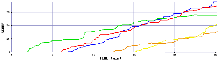 Score Graph