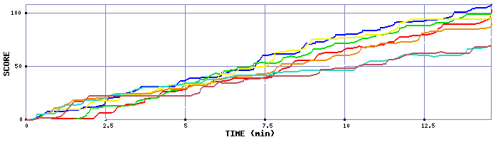 Score Graph