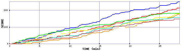 Score Graph