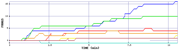 Frag Graph
