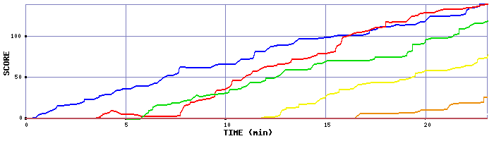 Score Graph