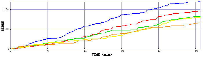 Score Graph