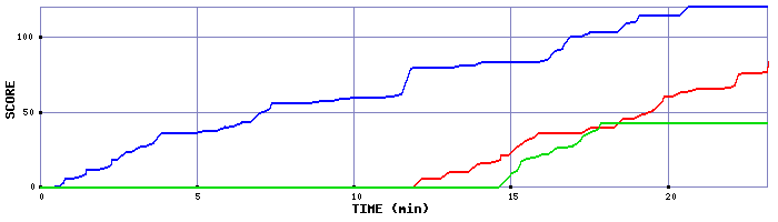 Score Graph