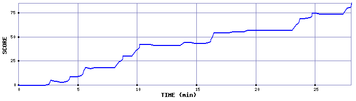 Score Graph