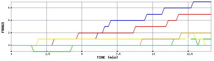 Frag Graph