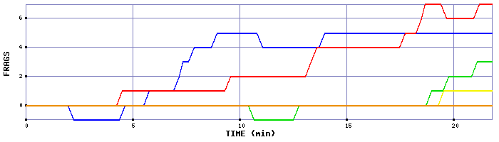 Frag Graph