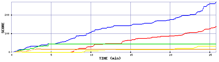 Score Graph