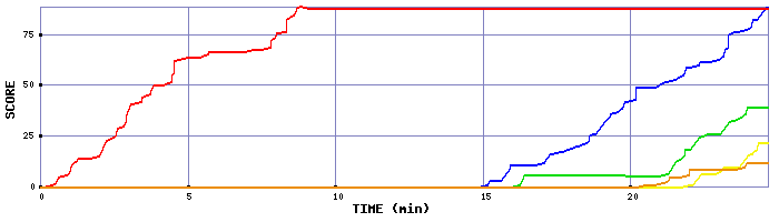 Score Graph