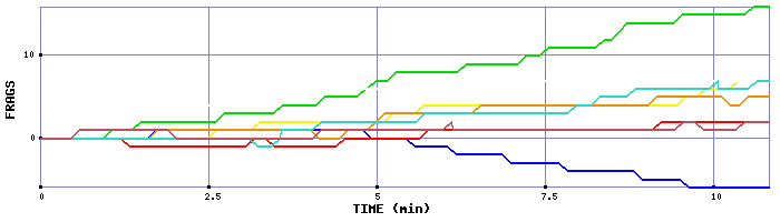 Frag Graph